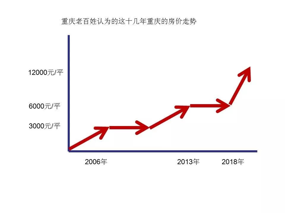 重慶房價(jià)走勢(shì)最新消息