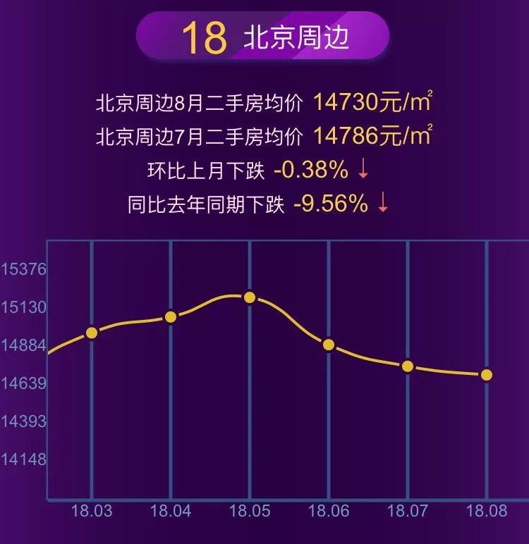 北京最新房價